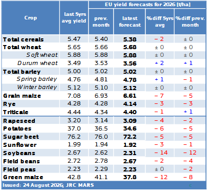 Different expectations in yields as forecasted by the JRC MARS system