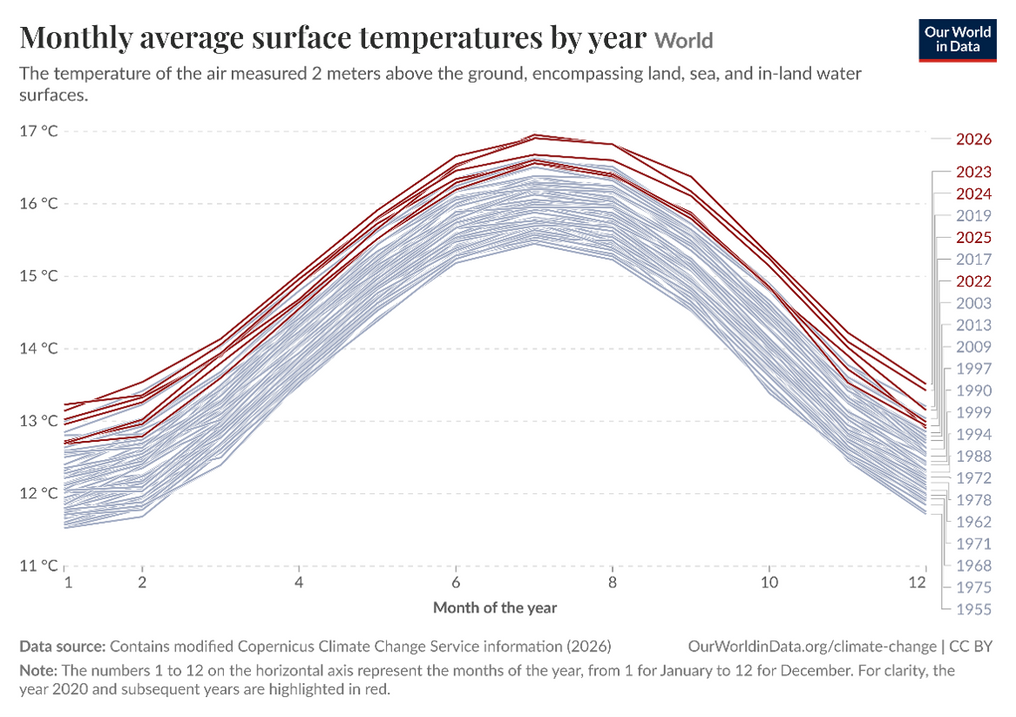Monthly Average surface temperature by Our World in Data